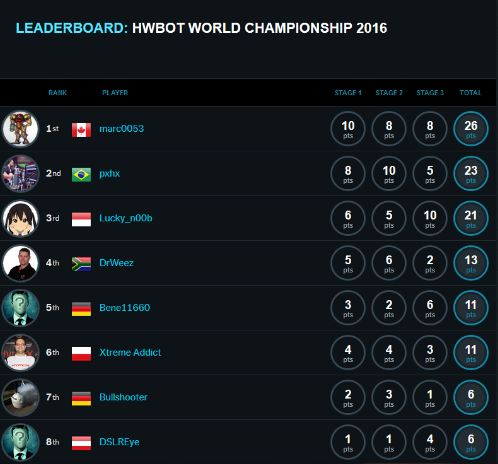 HWBOT Championship 2016_Top8  Qualifiers